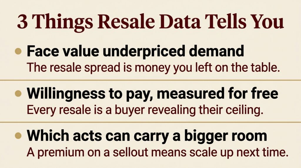3 Things resale data tells you