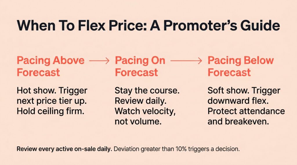 When to flex price: A promoter's guide