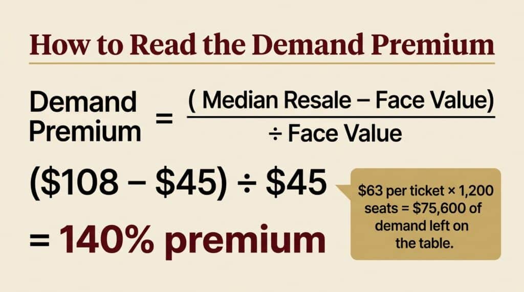 How to read the demand premium