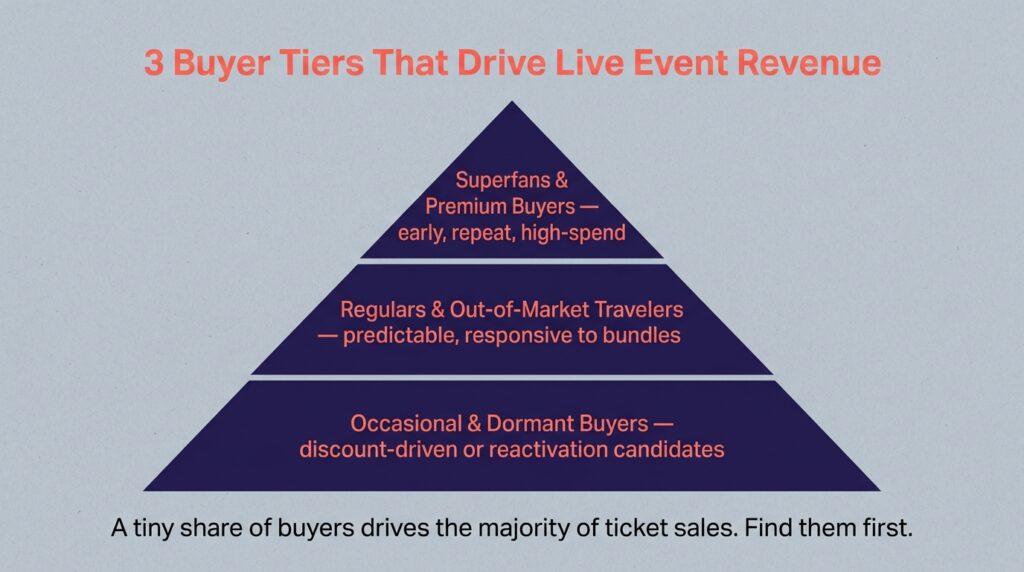 3 Buyer tiers that drive live event revenue